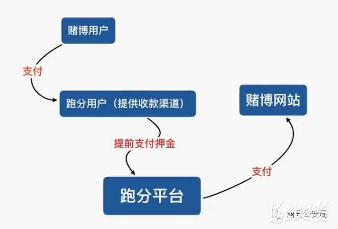 涉案2000余万元！河北警方捣毁一“跑分”犯罪团伙窝点