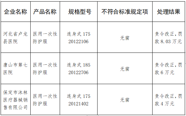 河北公布2021年全省医疗器械监督抽检不合格产品处置情况
