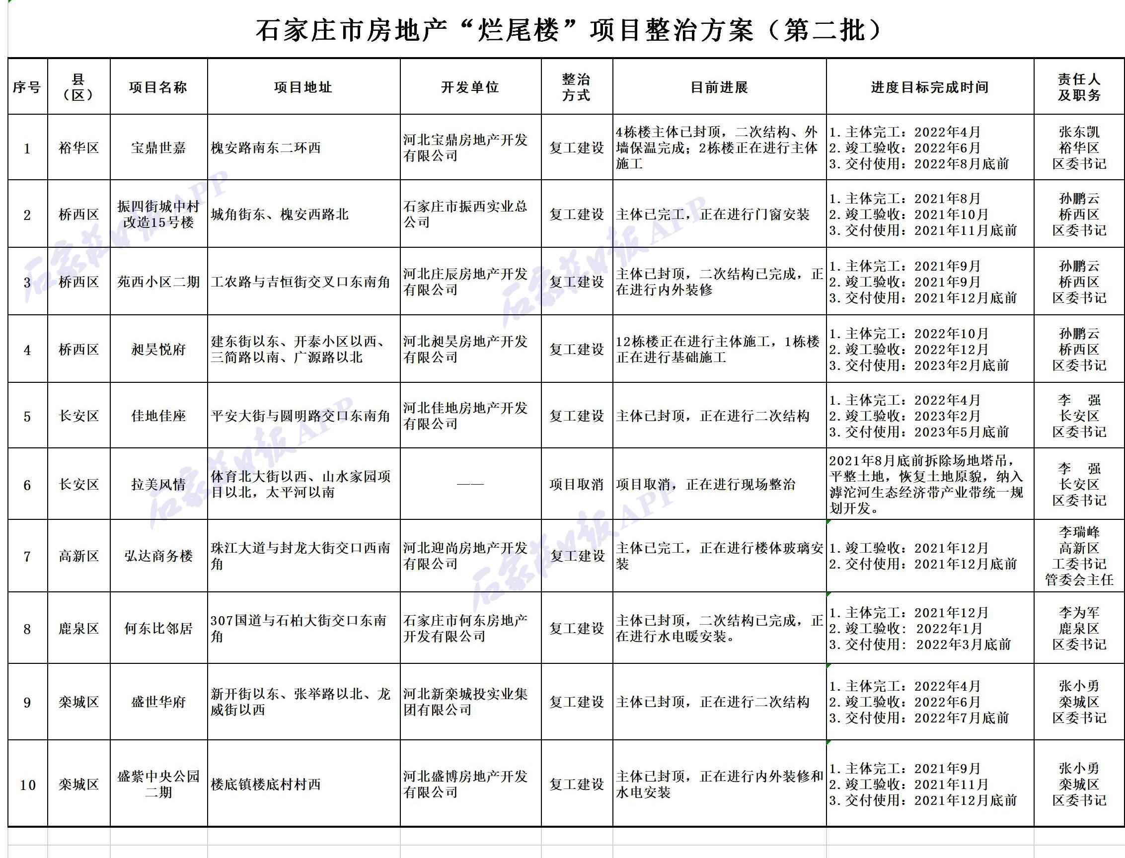 河北石家庄第二批房地产“烂尾楼”项目整治工作方案向社会公示