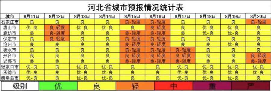 8月中旬，河北省东部和中南部部分城市或现臭氧临界污染