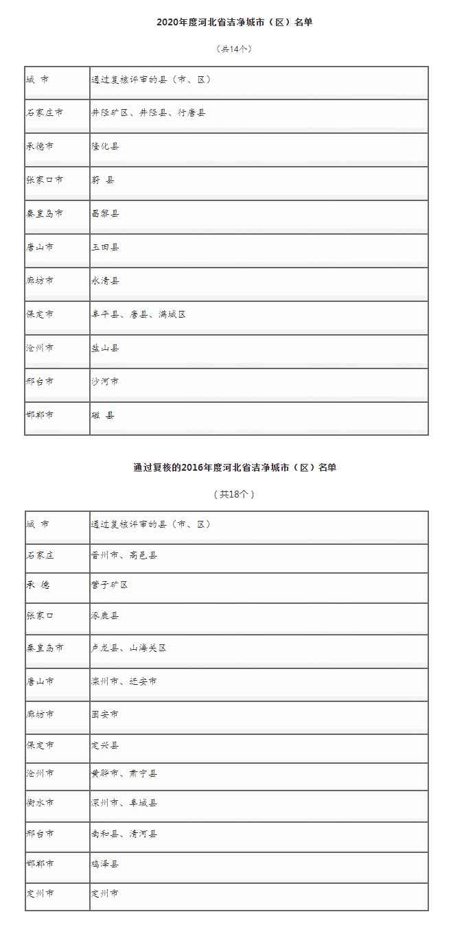 新增14个！河北112个县（市、区）达到“洁净城市（区）”标准