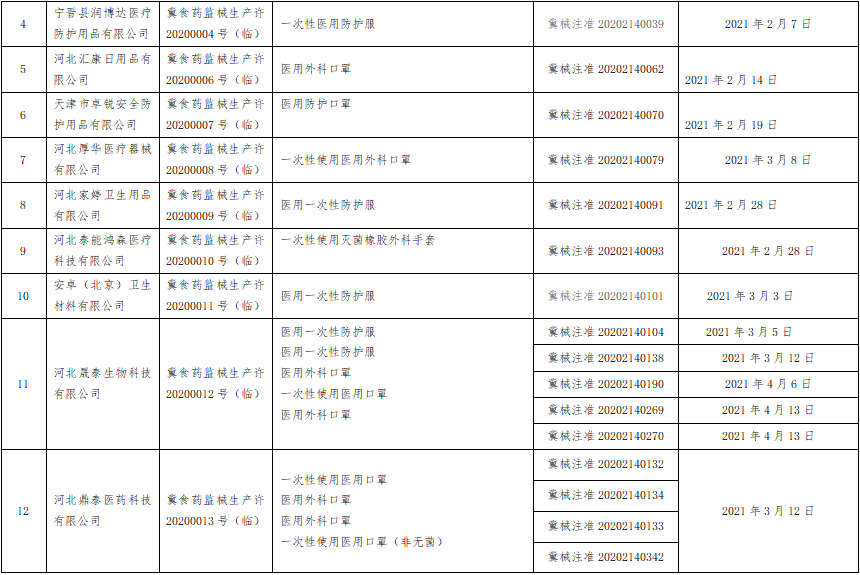 河北省药监局发布注销医疗器械临时生产许可的公告