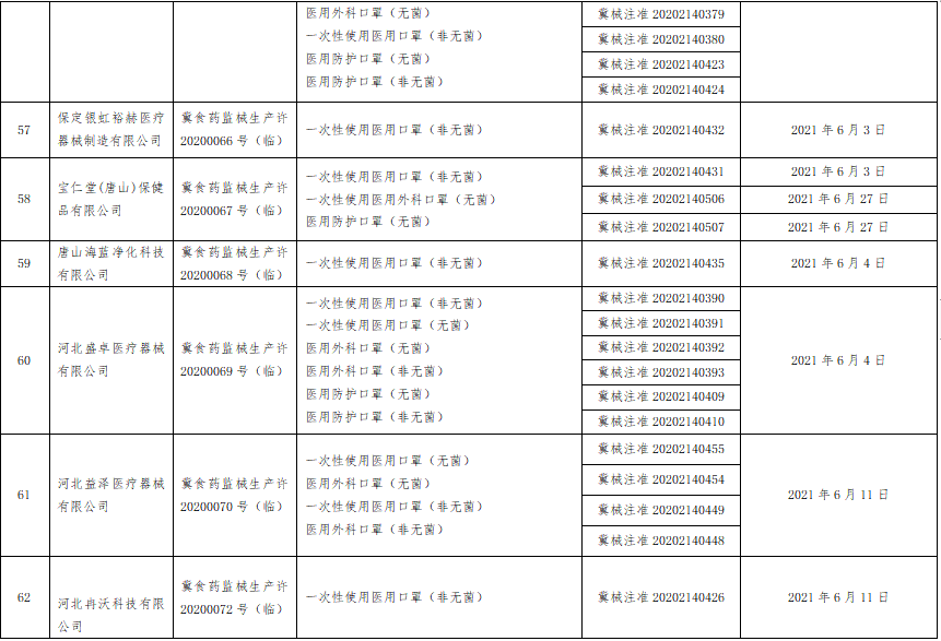 河北省药监局发布注销医疗器械临时生产许可的公告