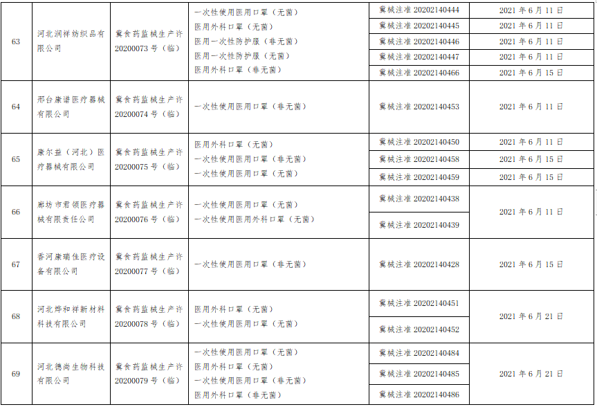 河北省药监局发布注销医疗器械临时生产许可的公告