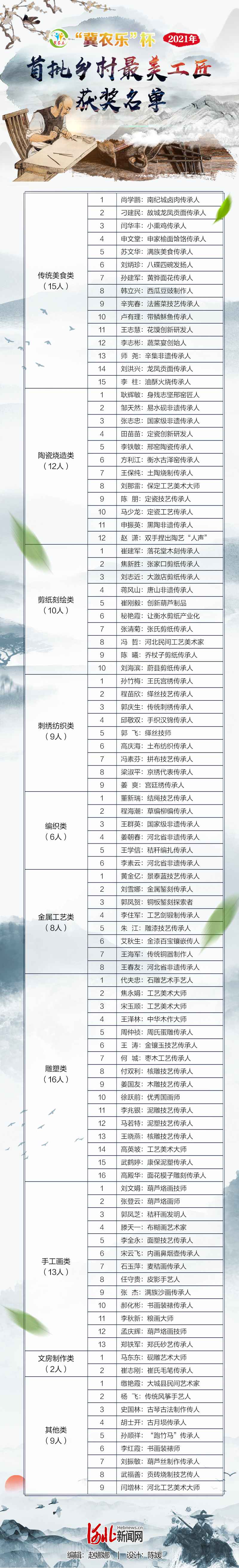初心致敬匠心 平凡创造非凡 “冀农乐”杯2021年首批“乡村最美工匠”名单出炉