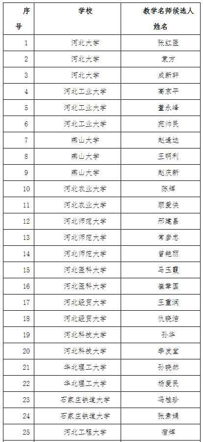 公示！2021年度河北普通高校本科教学名师和优秀教学团队