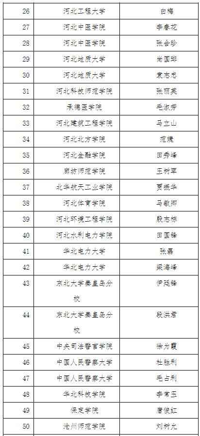 公示！2021年度河北普通高校本科教学名师和优秀教学团队