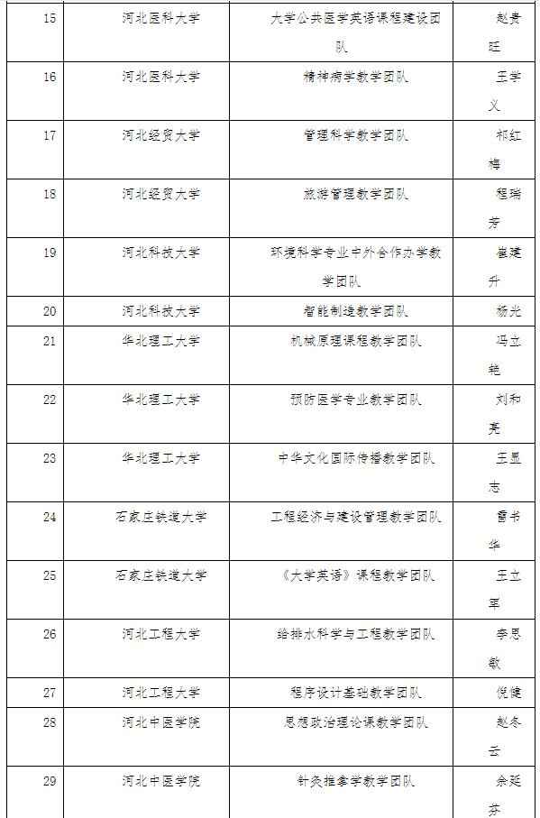 公示！2021年度河北普通高校本科教学名师和优秀教学团队
