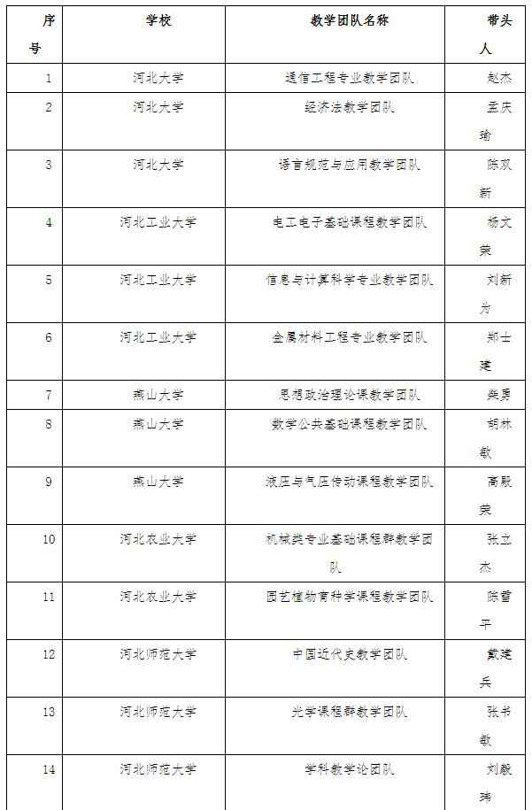 公示！2021年度河北普通高校本科教学名师和优秀教学团队