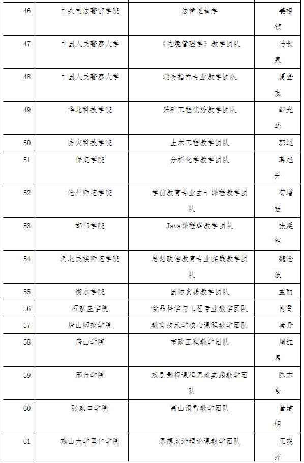 公示！2021年度河北普通高校本科教学名师和优秀教学团队