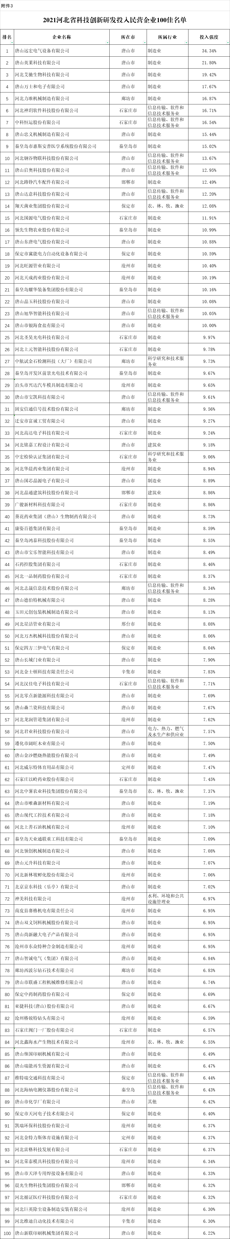 2021河北省民营企业社会责任百强、科技创新发明专利百佳、研发投入百佳榜单发布