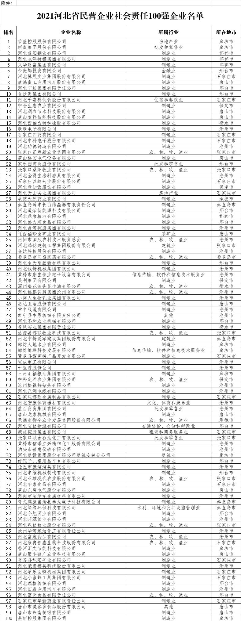 2021河北省民营企业社会责任百强、科技创新发明专利百佳、研发投入百佳榜单发布